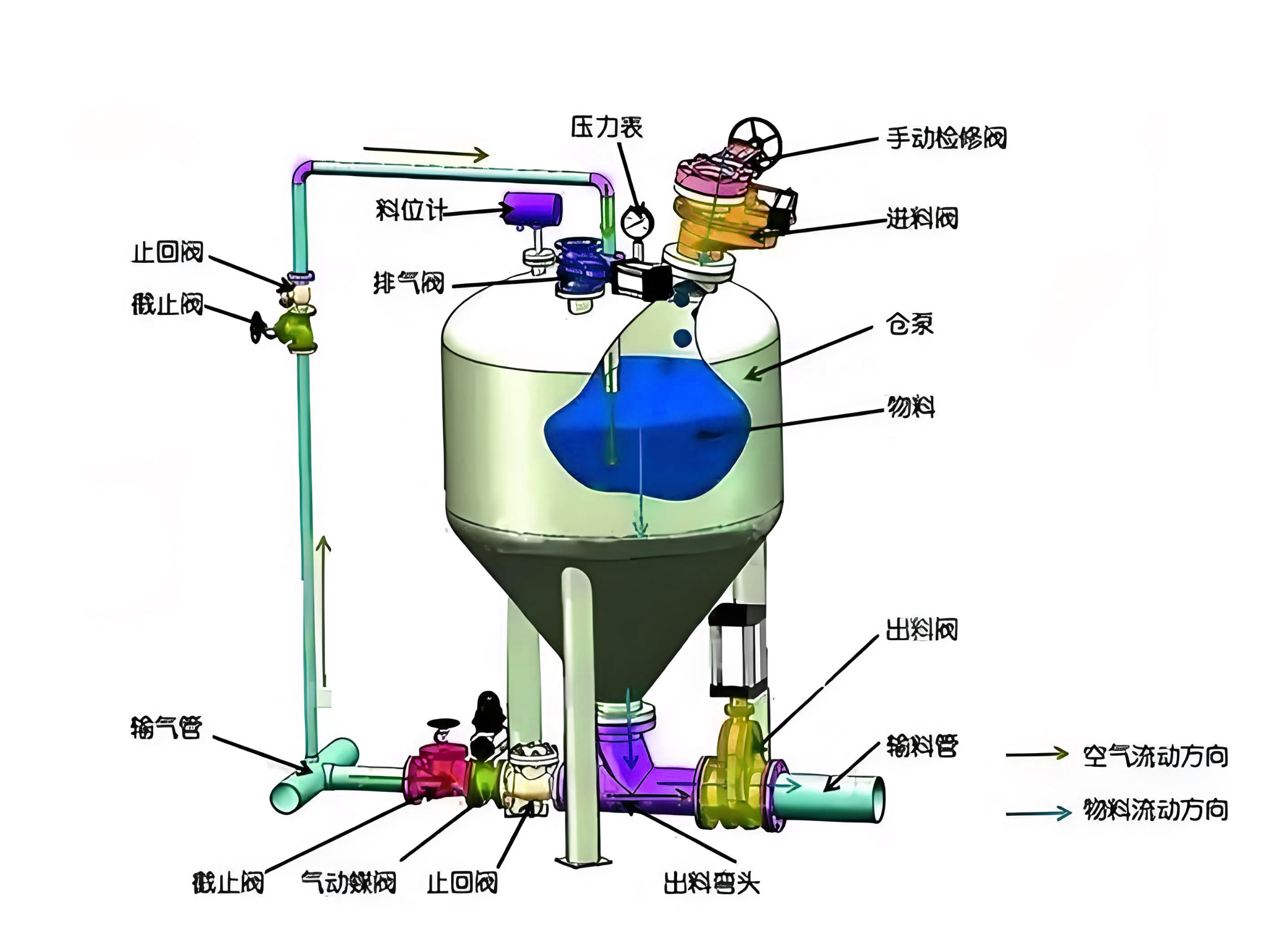 气力输送系统设备模型